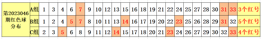 双色球23048期分析，关注相关断码区的回补