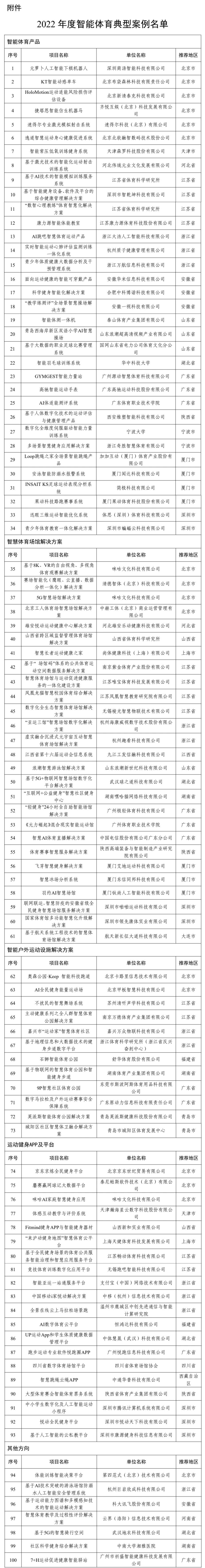 两部门公布 2022 年度智能体育典型案例名单，含科大讯飞、腾讯