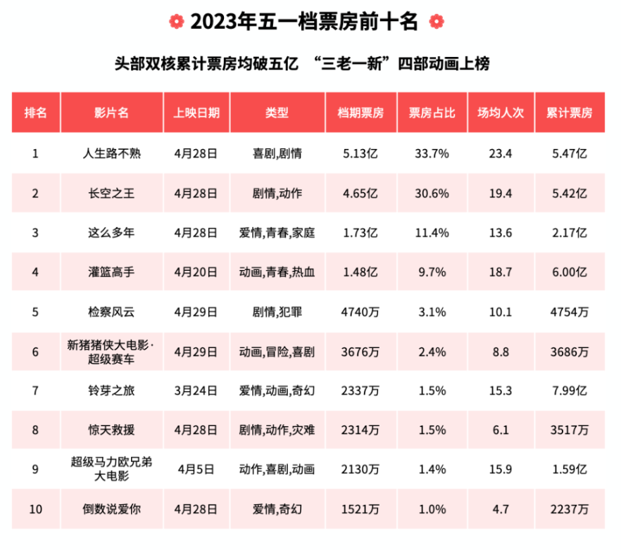 2023 年五一档票房 15.18 亿元：平均票价 40.3 元