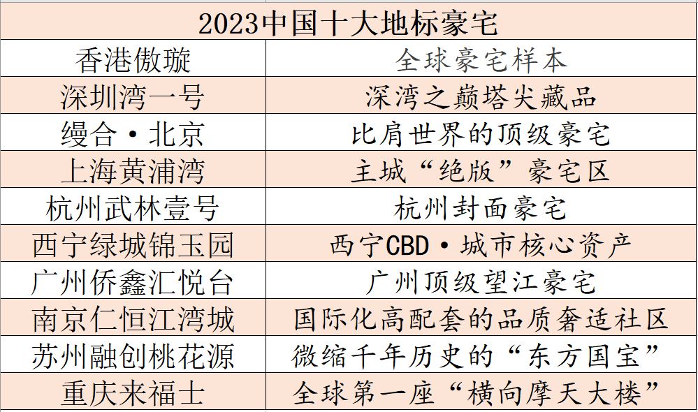 南京仁恒江湾城、苏州融创桃花源上榜！胡润百富发布《2023中国十大地标豪宅》