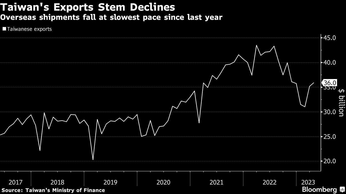 Taiwan’s exports fall at slower pace in sign global electronics demand slump may be bottoming out
