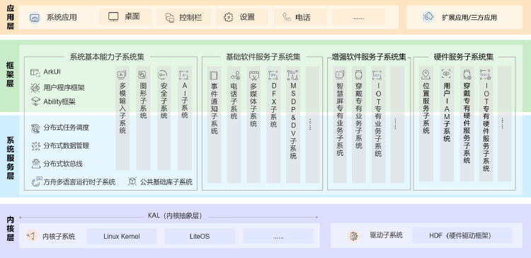 开源鸿蒙 OpenHarmony 4.0 Beta 1 预计5月24日发布，升级 API 10 | Nestia