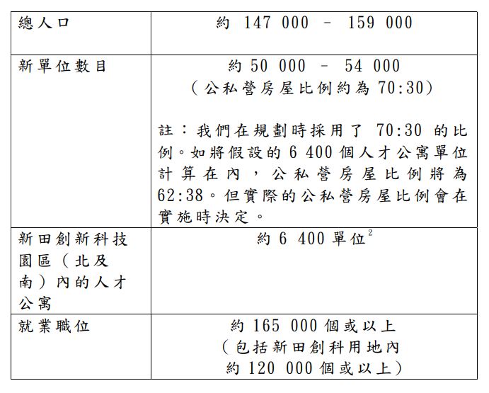 创新及科技园佔地300公顷或採直接批地 团结香港基金吁加快进度免居民成「开荒牛」