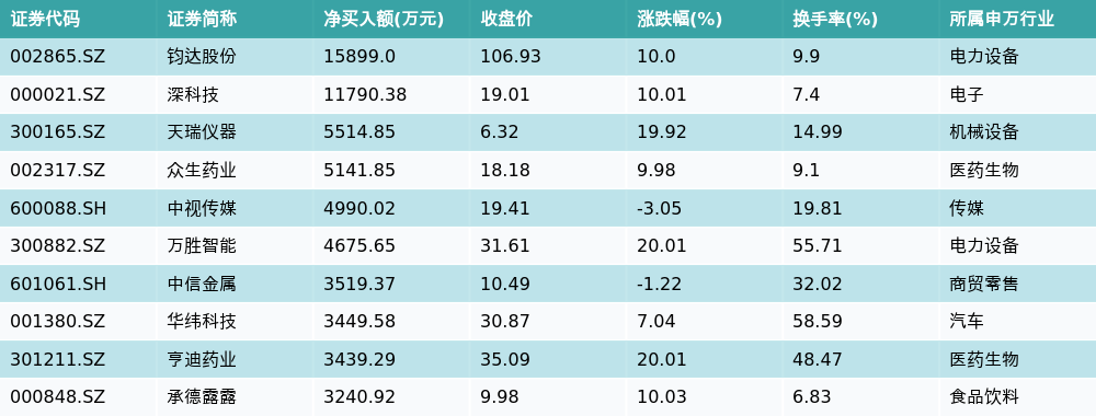 资金流向（5月16日）丨昆仑万维、科大讯飞、中国船舶融资资金买入排名前三