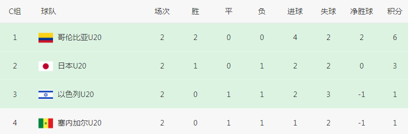 1-2被逆转！亚洲第一遭首败，世青赛16强第2队诞生，国足未获资格