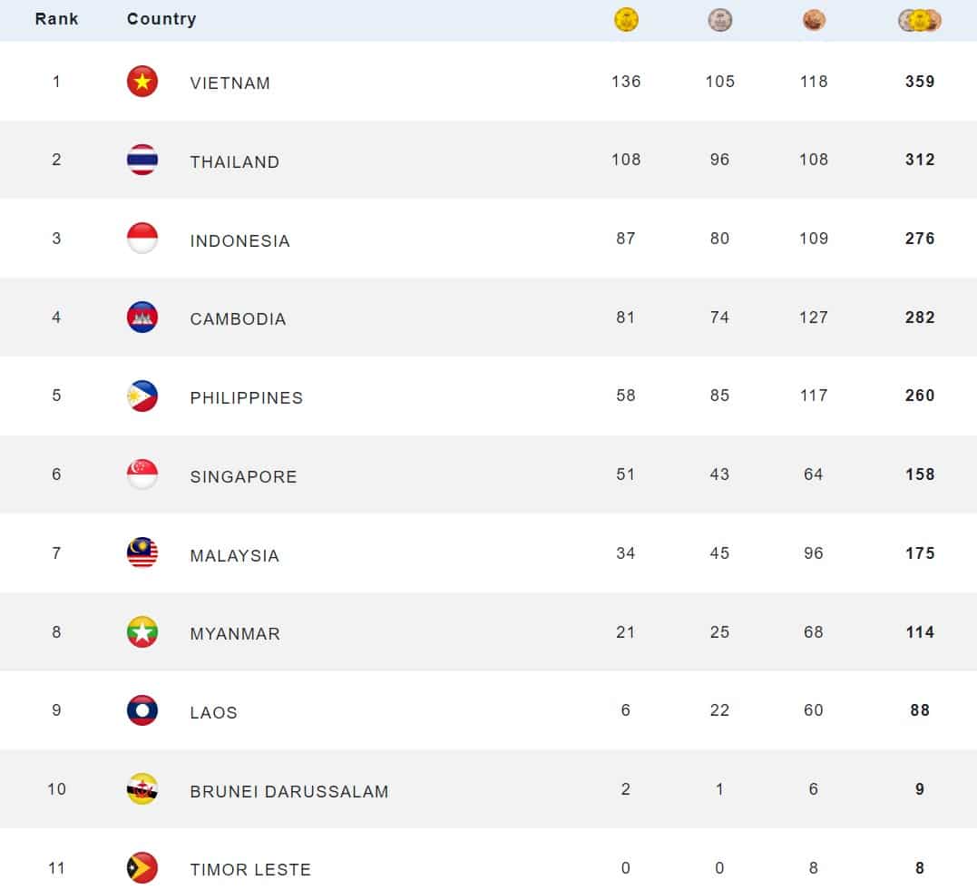 Malaysia fails to meet target goal of 40-gold and sets worst-ever record in SEA Games 2023