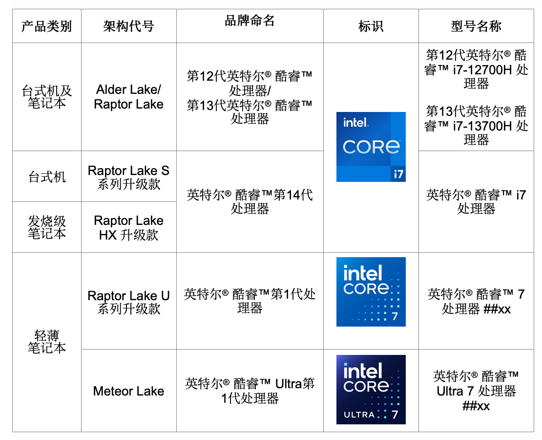 英特尔推出酷睿 Ultra 品牌，Meteor Lake 处理器启用新命名