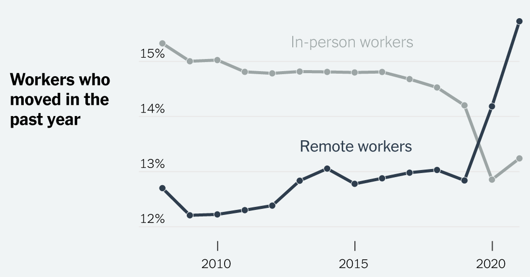 The Places Most Affected by Remote Workers’ Moves Around the Country