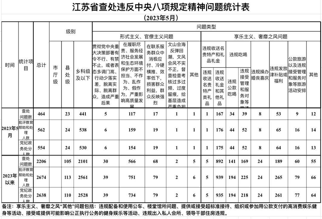 2023年5月江苏查处违反中央八项规定精神问题464起