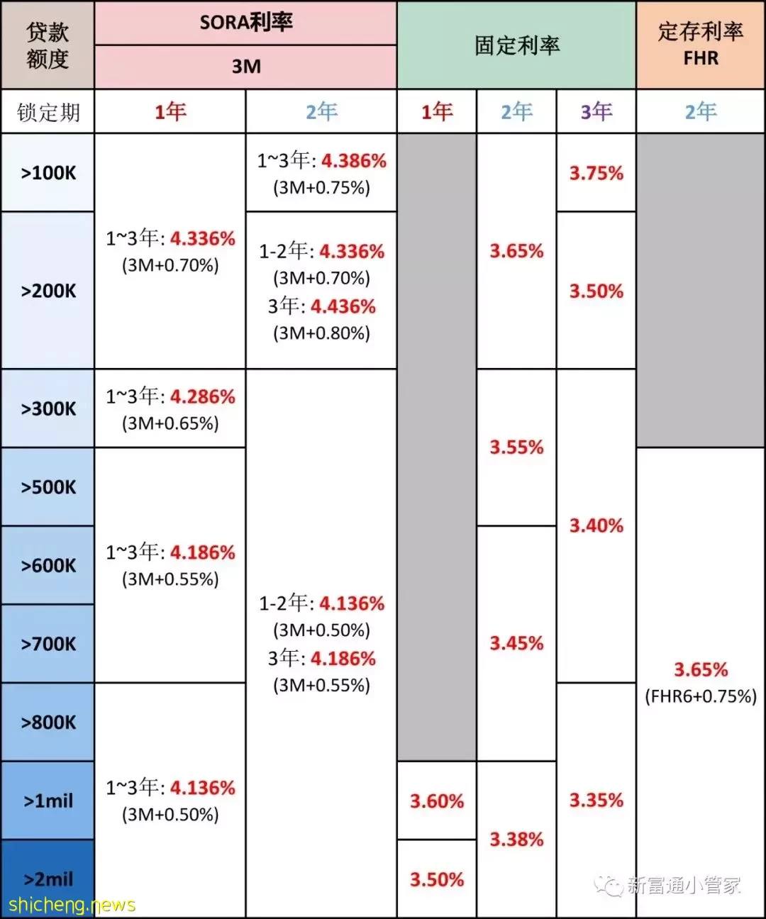 新加坡最新房贷利率 (6月22日更新)