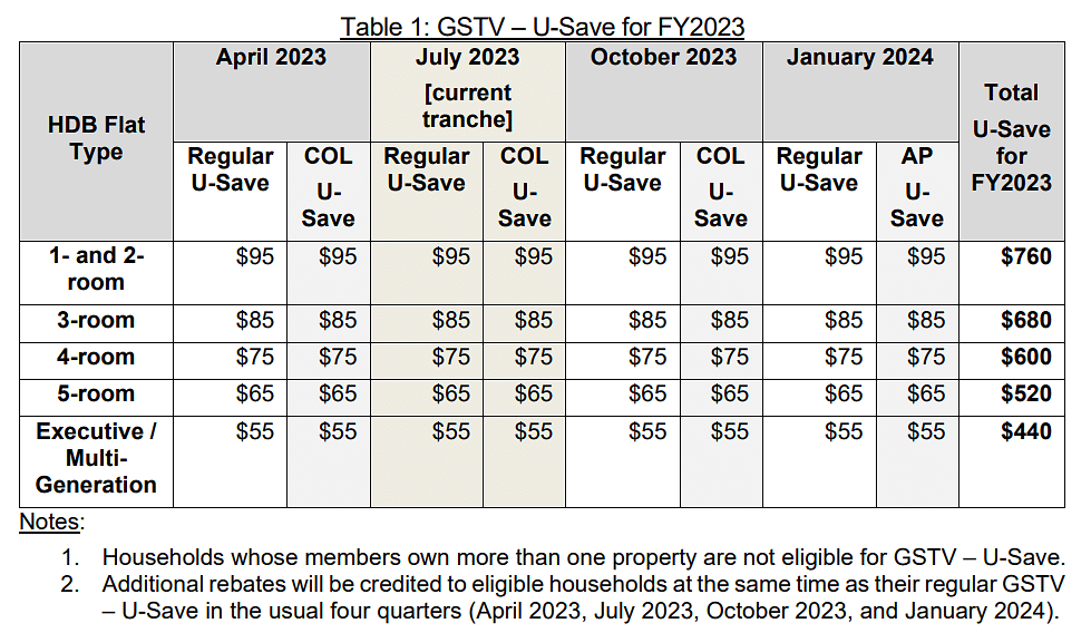 950,000 HDB Households To Receive GST Voucher Rebates In July | Nestia