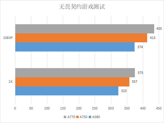 英特尔锐炫显卡《无畏契约》测试：A380 即可 2K 高画质 300fps