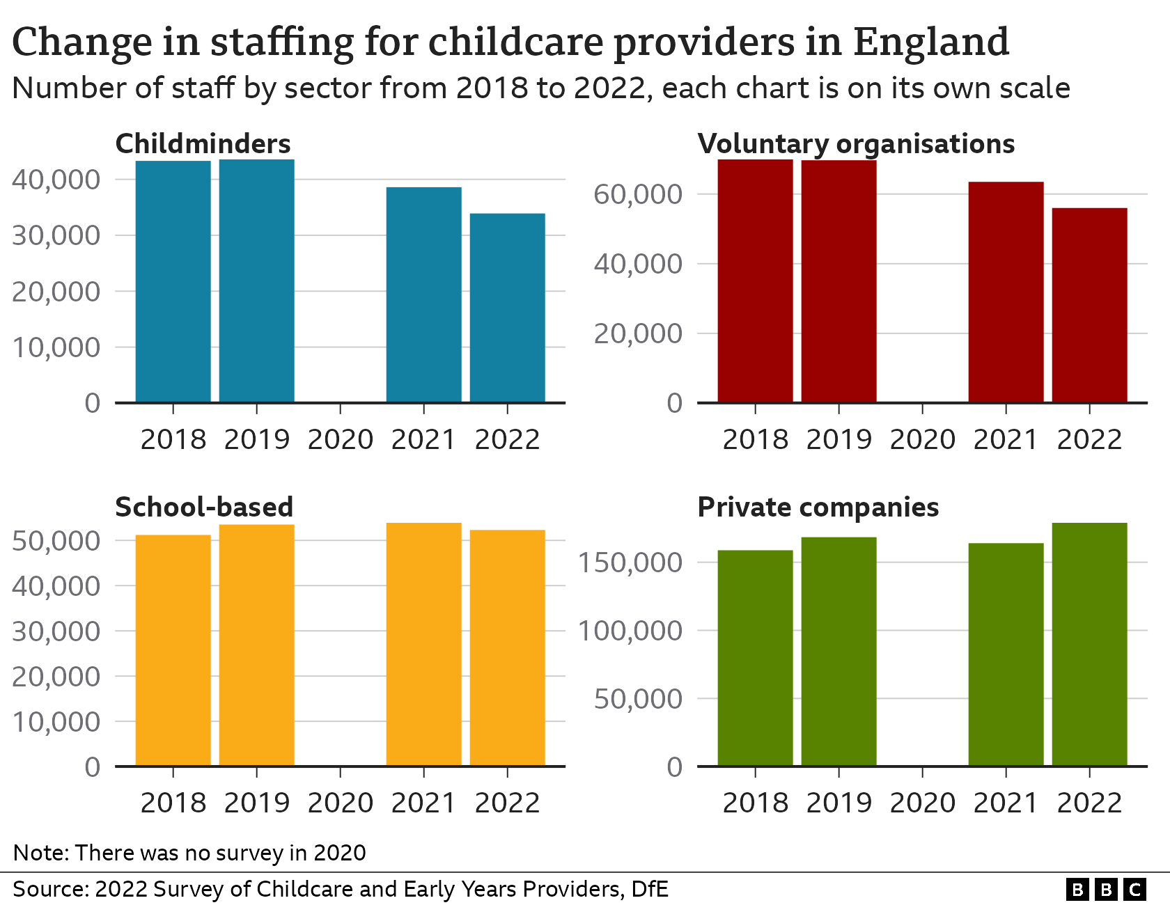 More childcare places lost as childminders quit