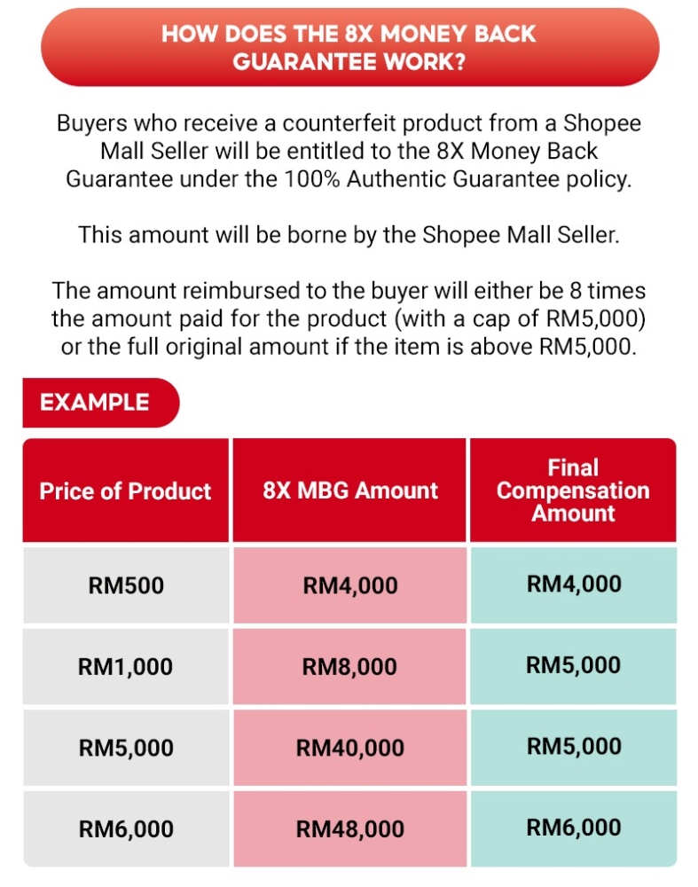 新规定！如果你在Shopee Mall买到假货，你就会获得高达「8倍的赔偿」金额！