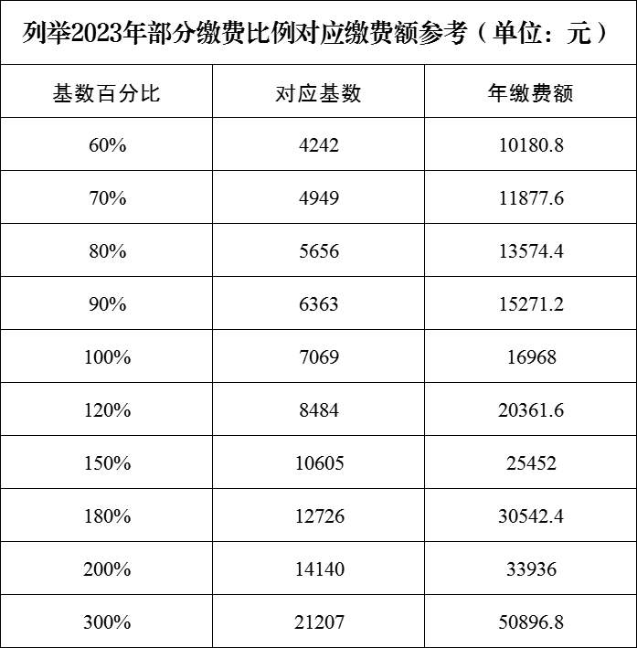 事关2023年度养老保险费缴费！人社部门重要提醒