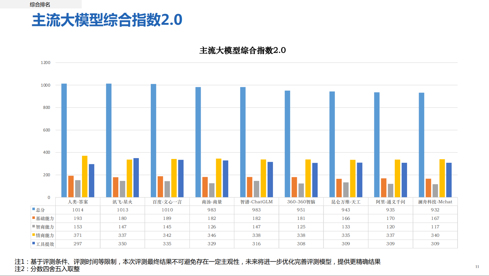 新华社研究院发布国产大模型报告，讯飞星火、文心一言位居前二