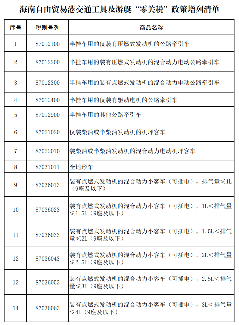 海南自贸港交通工具“零关税”政策调整，新增 22 项汽车商品免税