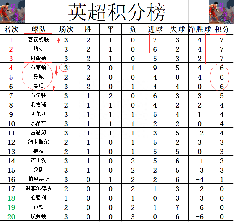 英超最新积分战报 黑马2连胜登顶 热刺超阿森纳升至第2 曼联第6