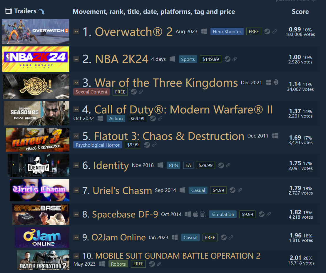 《NBA 2K24》超越《三国杀》成 Steam 游戏差评榜第二
