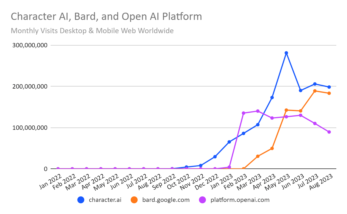 AI app Character.ai is catching up to ChatGPT in the US