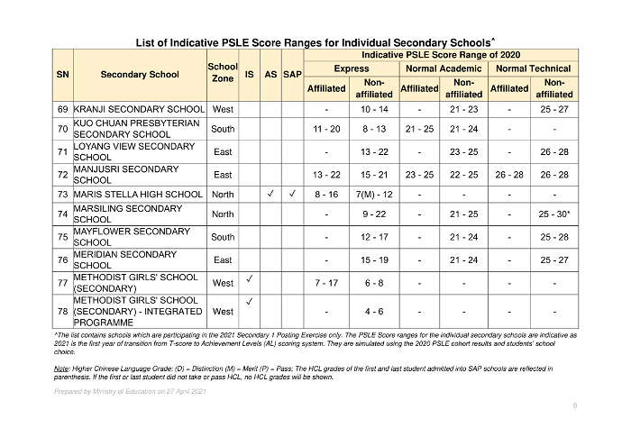 Understanding Secondary School Cut-Off Points (COPs) and School Choice in Singapore