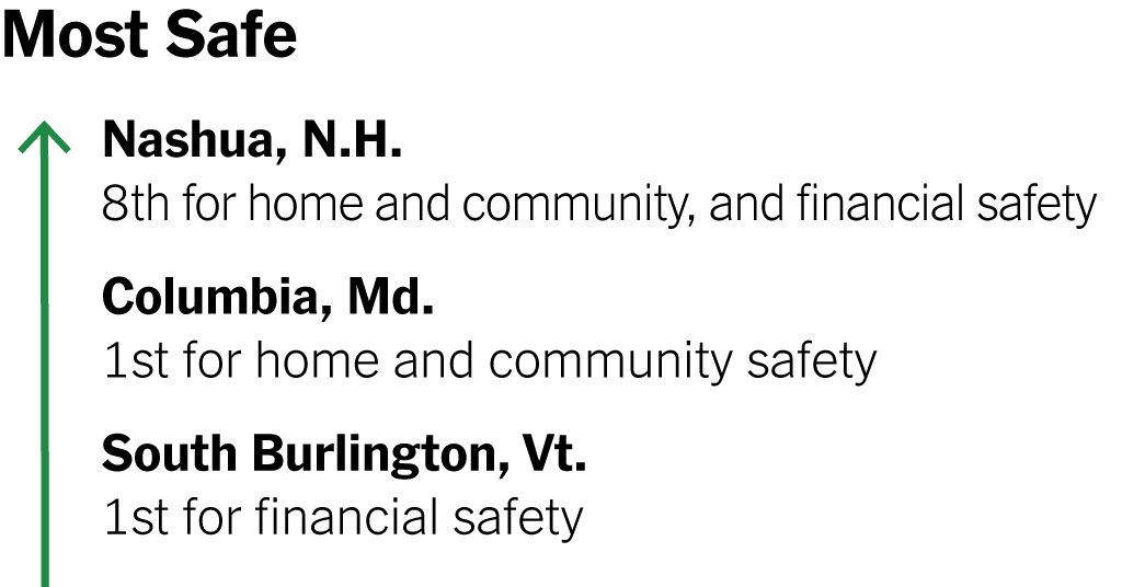 Which U.S. Cities Are the Safest?