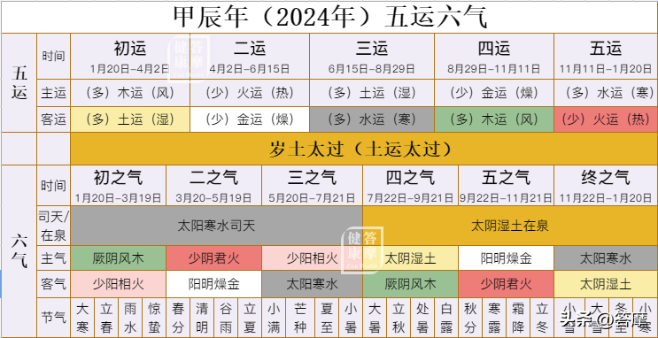 2024甲辰年五运六气特点及养生要点分析
