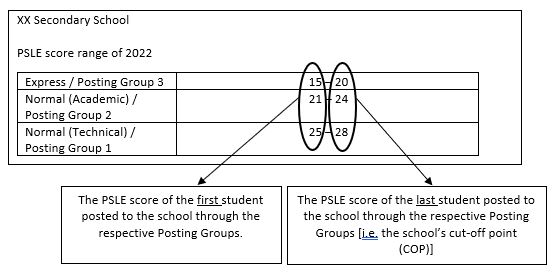 Top Secondary Schools in Singapore 2023 Based on PSLE Score Range for 2022