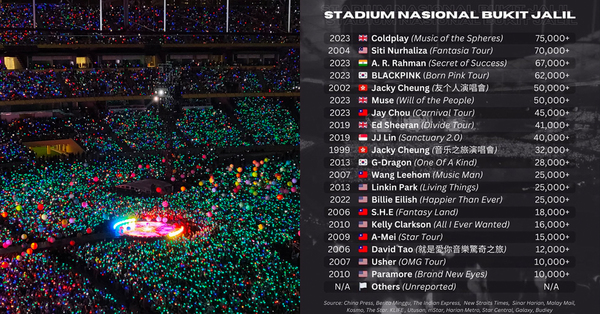 Coldplay In KL Is Bukit Jalil Stadium's Most Attended Concert In History