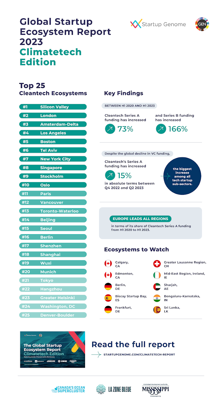 Startup Genome: Singapore remains top startup ecosystem for clean tech, blue economy