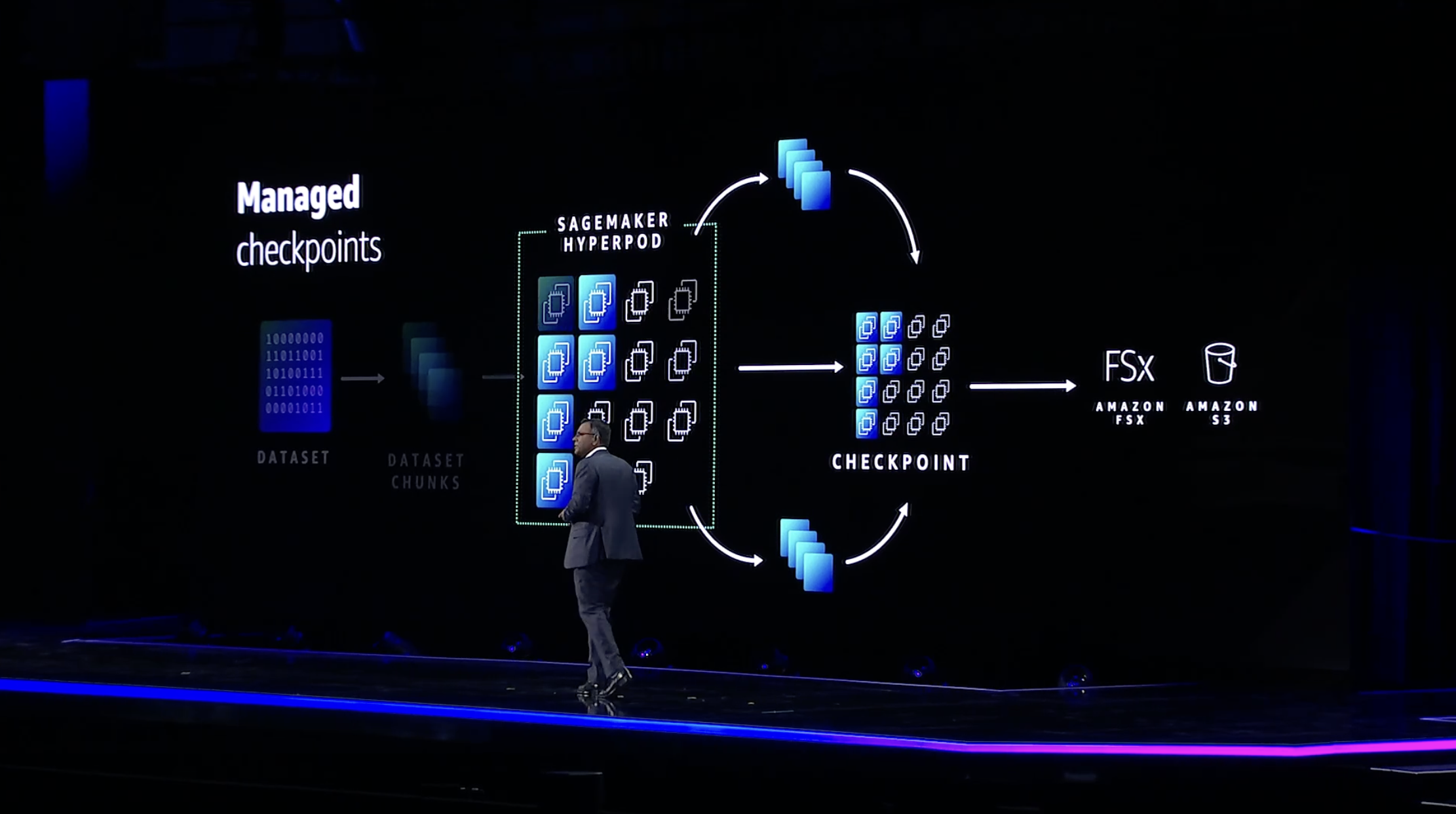 Amazon SageMaker HyperPod makes it easier to train and fine-tune LLMs