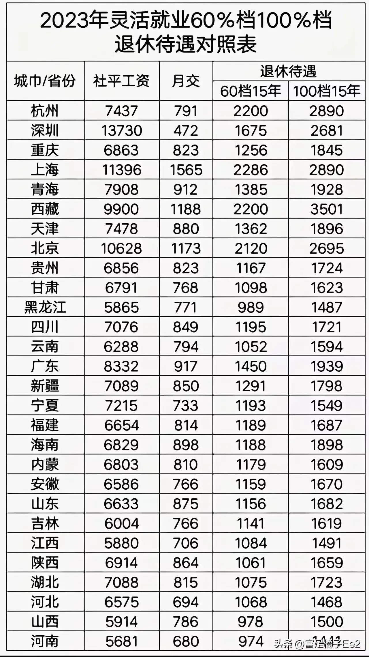 终于有人把缴纳15年灵活就业，能领多少养老金？一条条分析清楚了