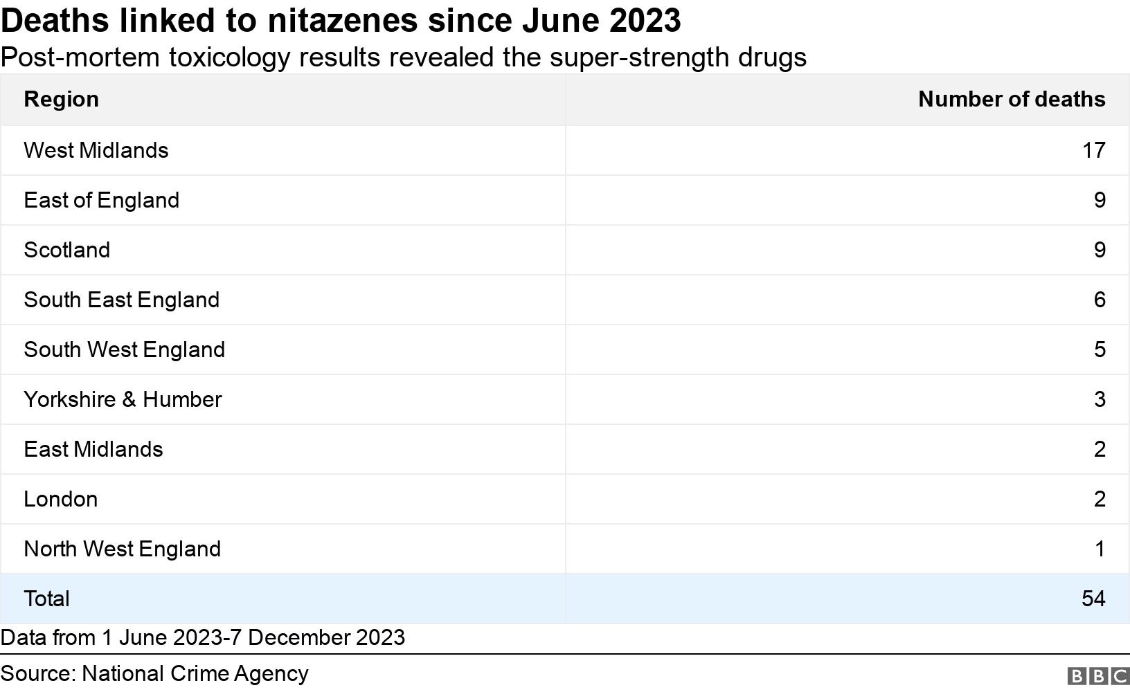 Street drugs stronger than heroin linked to 54 deaths in UK