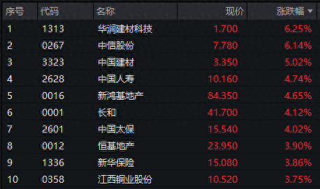 华润建材科技、中信股份涨超6%，港股红利指数ETF（513630）涨逾1.7%，机构：2024年关注港股高股息方向丨ETF观察