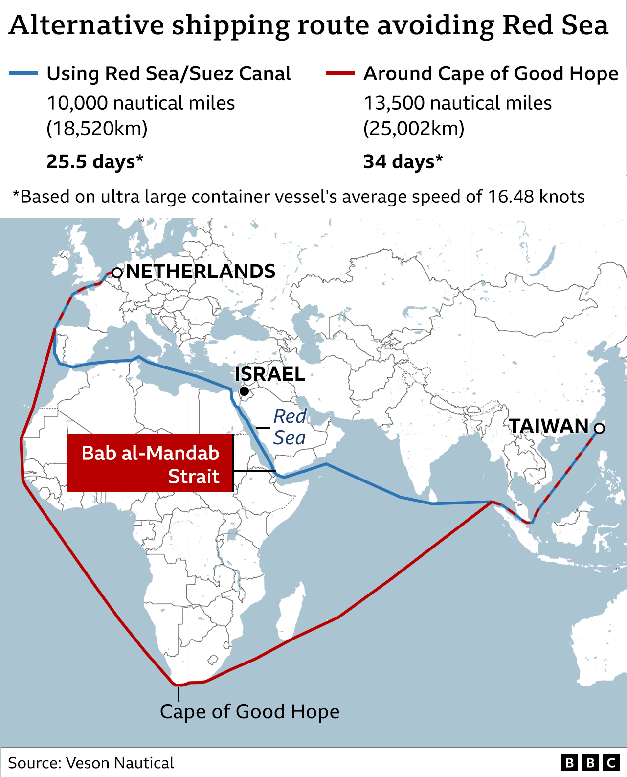 Red Sea attacks could push up prices, UK firms warn
