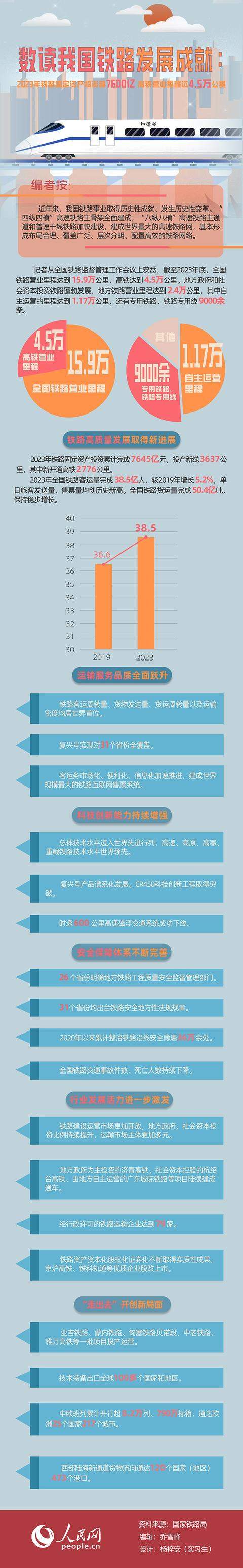 数读我国铁路发展成就：2023年铁路固定资产投资超7600亿 高铁里程达4.5万公里