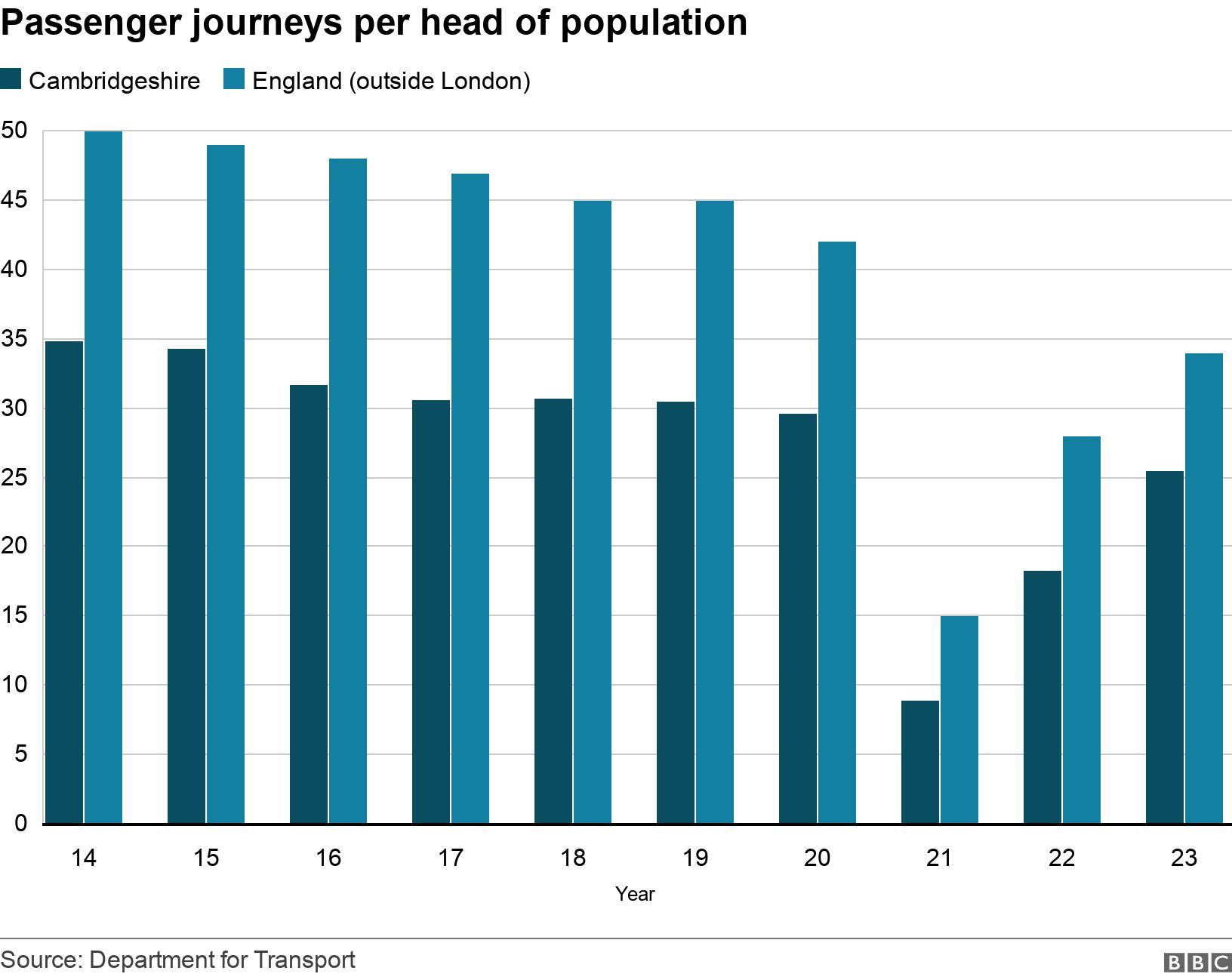 The Cambridgeshire bus route that costs £124 per passenger