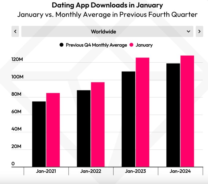 Happy Valentine’s Day, dating app downloads are slowing down