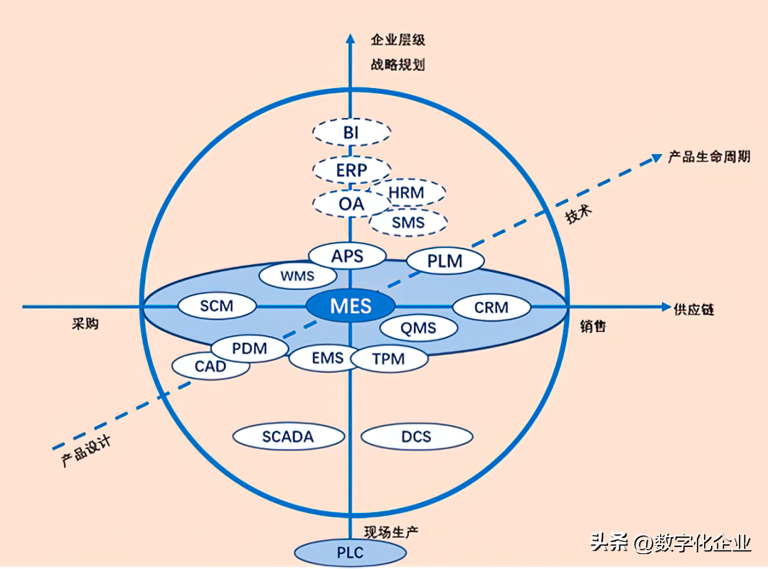 MES与ERP、SCM、WMS、APS、SCADA、PLM、QMS的关系