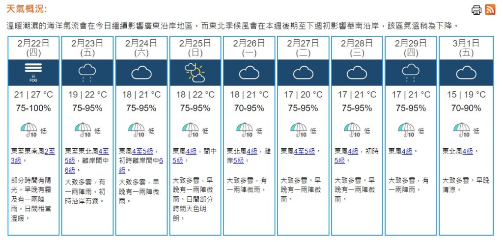 天文台︱今日最高气温27度 明日转凉急跌8度 （附九天天气预报）