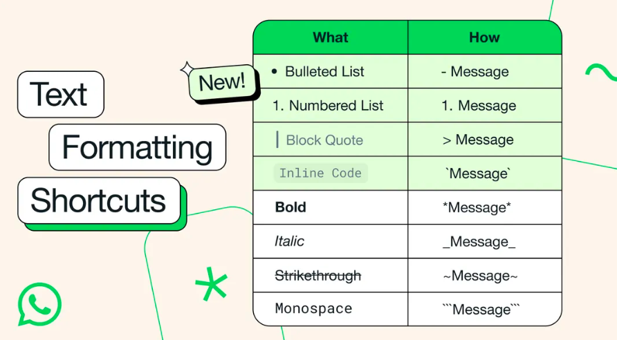 WhatsApp Has Added 4 New Text Formatting. Here Are The Codes to Use