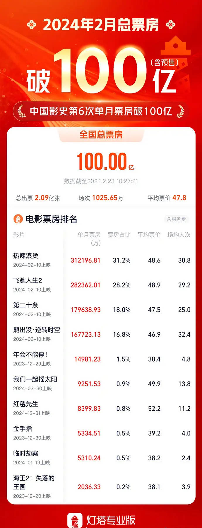 2024年2月电影票房已破100亿 贾玲《热辣滚烫》排在第一位