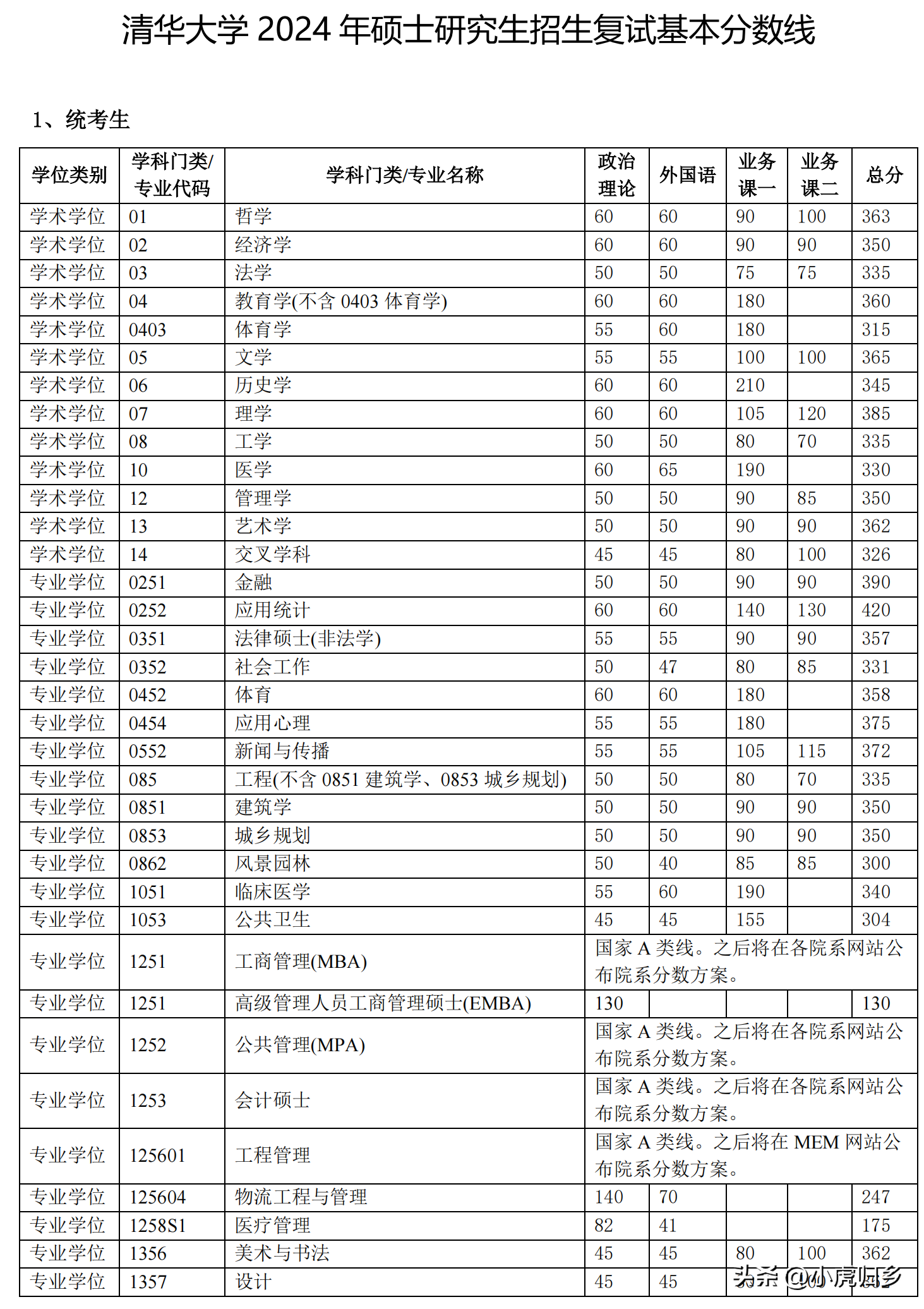 北京大学和清华大学2024年硕士研究生招生复试基本分数线
