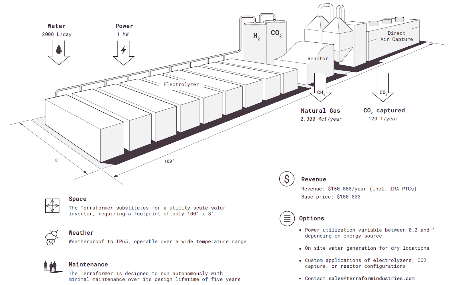 Terraform Industries converts electricity and air into synthetic natural gas for the first time