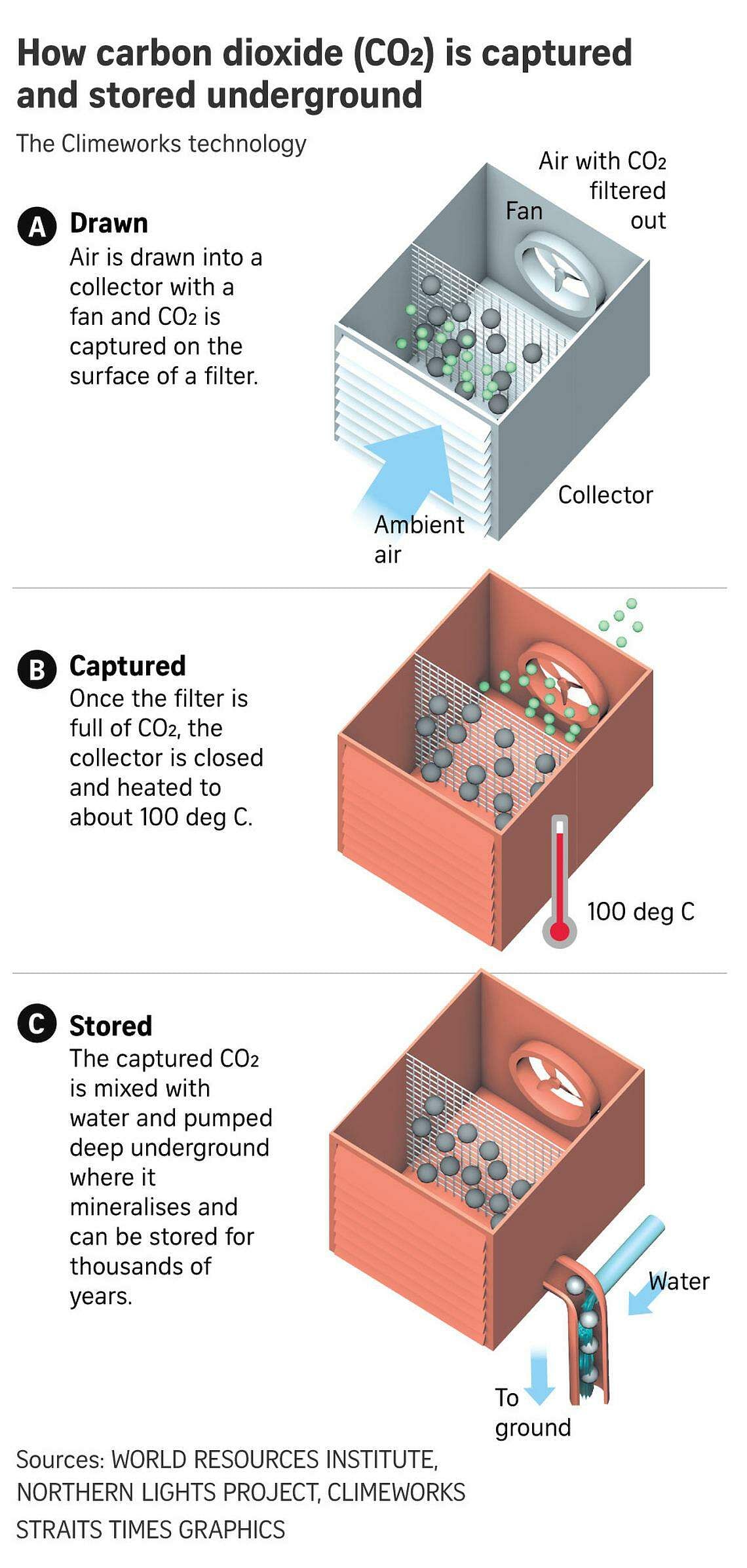 Mining carbon dioxide from the air: The CO2 journey