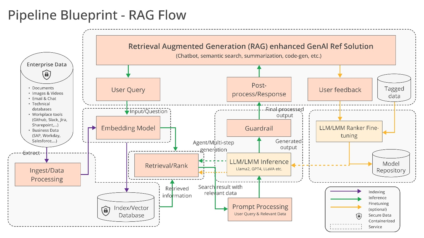 Intel and others commit to building open generative AI tools for the enterprise