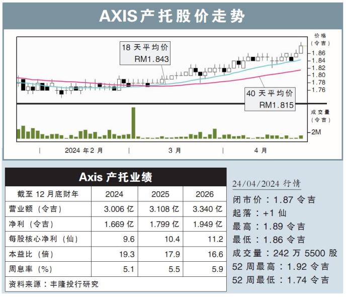 【行家论股】AXIS产托 出租率增长或遇阻