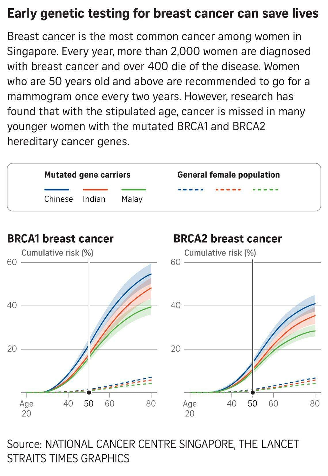 Breast, ovarian cancers: DNA test, regular screening reduce mortality in women with gene mutations