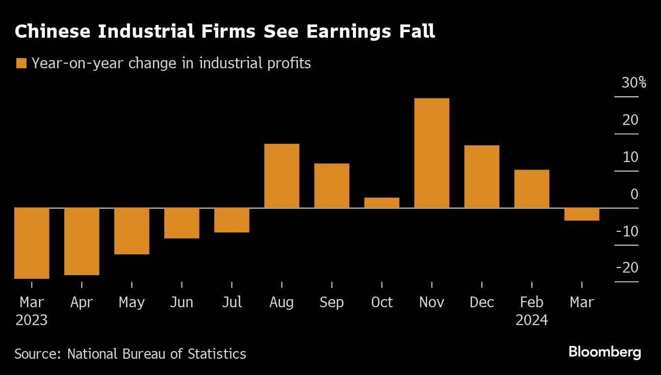 China Industrial Profits Drop as Demand From Overseas Stalls