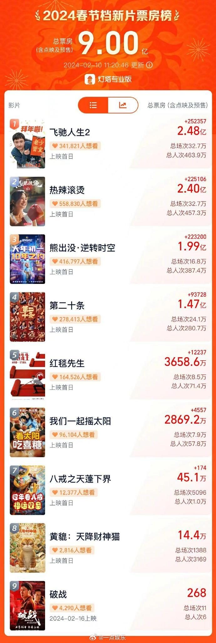 2024年春节档新片总票房破9亿 《飞驰人生2》领跑
